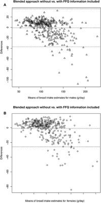 Usual Dietary Intake Estimation Based on a Combination of Repeated 24-H Food Lists and a Food Frequency Questionnaire in the KORA FF4 Cross-Sectional Study